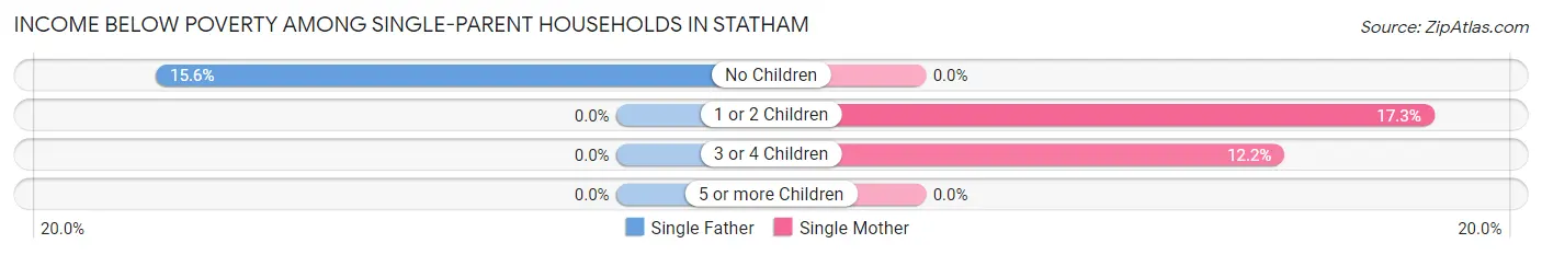Income Below Poverty Among Single-Parent Households in Statham