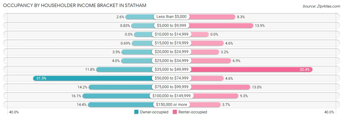 Occupancy by Householder Income Bracket in Statham