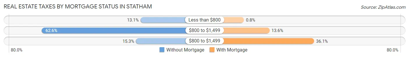 Real Estate Taxes by Mortgage Status in Statham