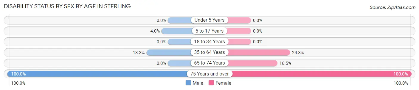 Disability Status by Sex by Age in Sterling