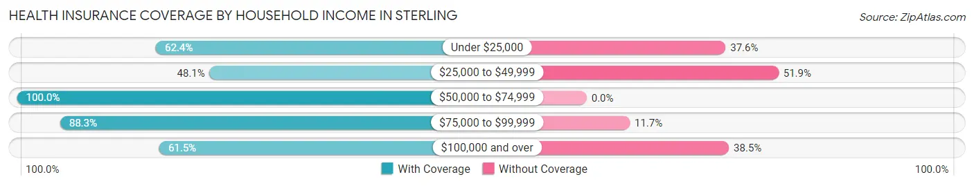 Health Insurance Coverage by Household Income in Sterling