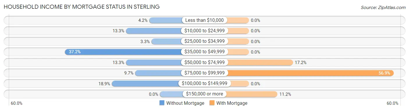 Household Income by Mortgage Status in Sterling