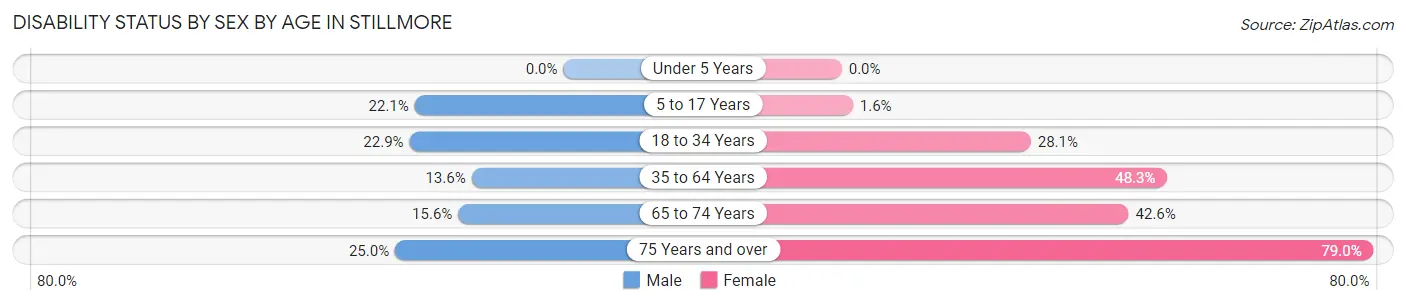 Disability Status by Sex by Age in Stillmore