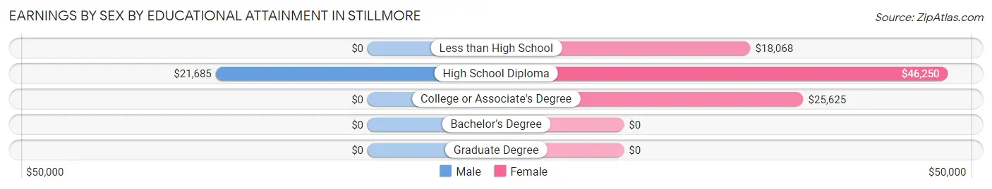 Earnings by Sex by Educational Attainment in Stillmore