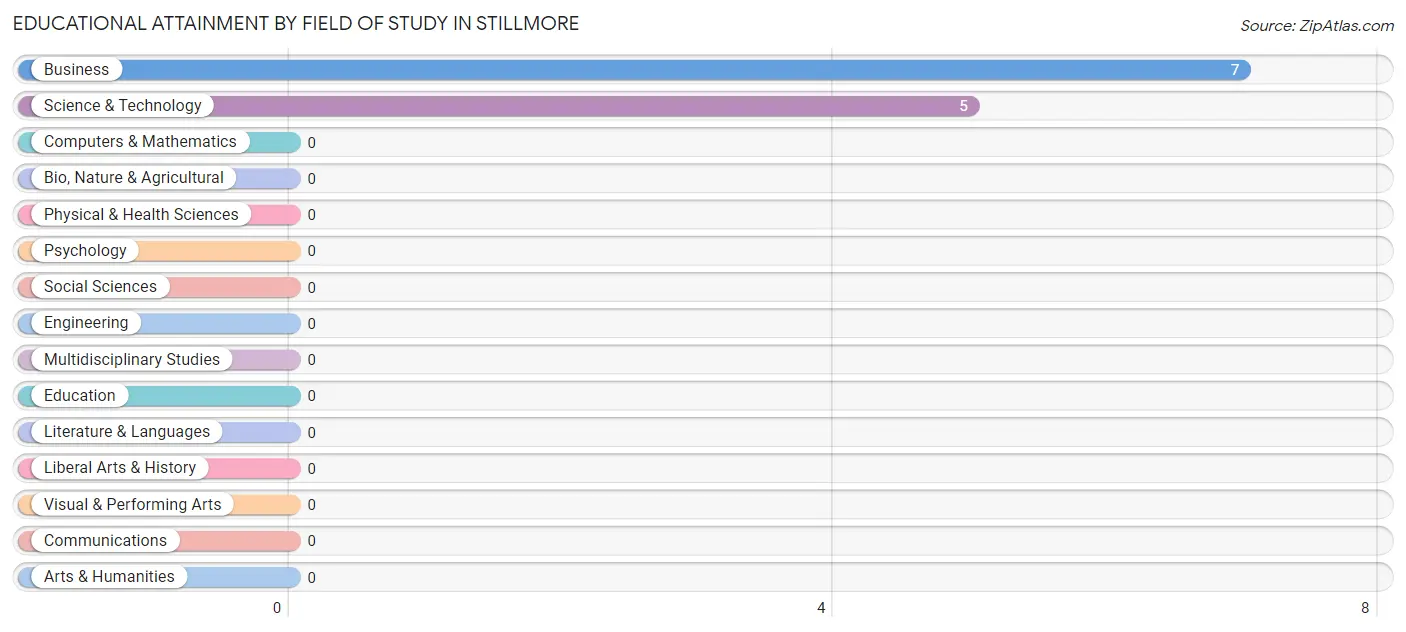 Educational Attainment by Field of Study in Stillmore