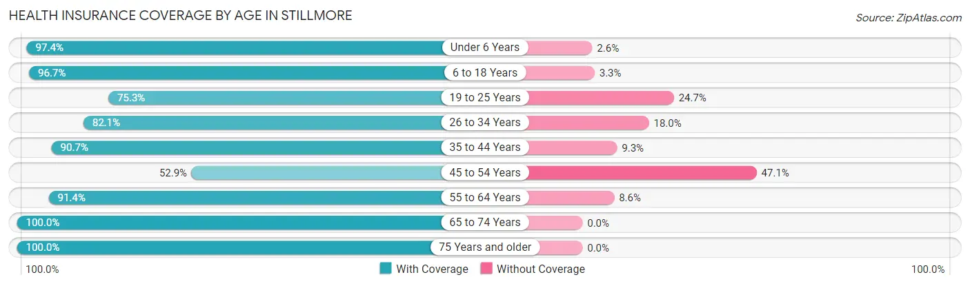 Health Insurance Coverage by Age in Stillmore