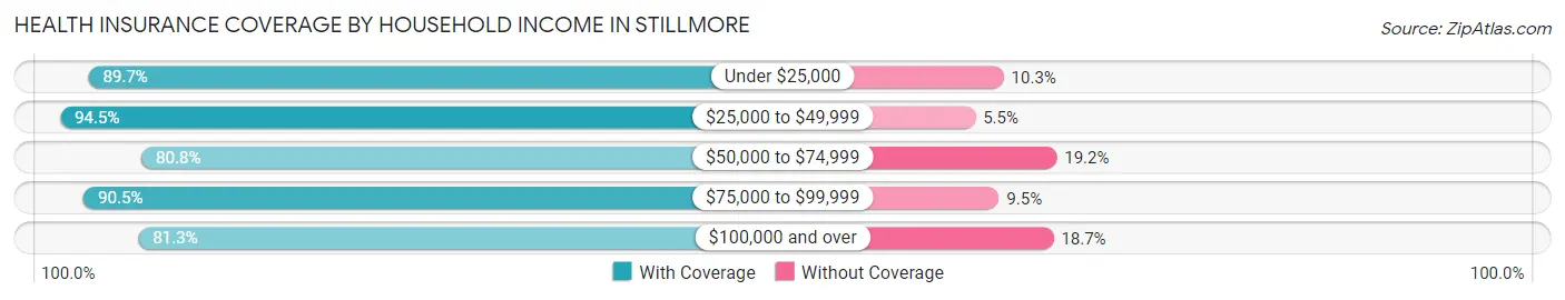 Health Insurance Coverage by Household Income in Stillmore