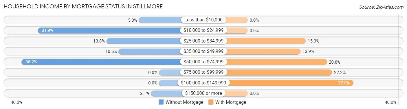 Household Income by Mortgage Status in Stillmore