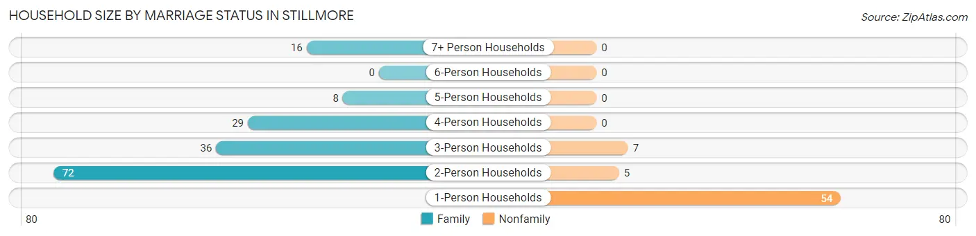 Household Size by Marriage Status in Stillmore