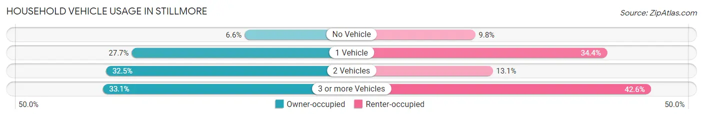 Household Vehicle Usage in Stillmore