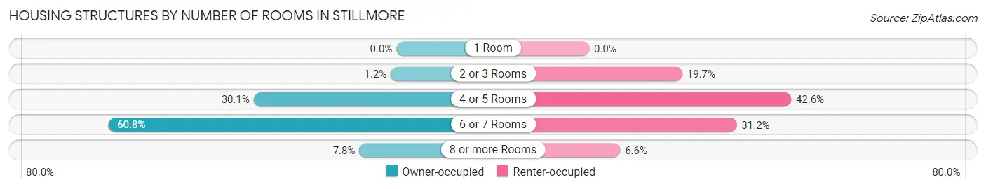 Housing Structures by Number of Rooms in Stillmore