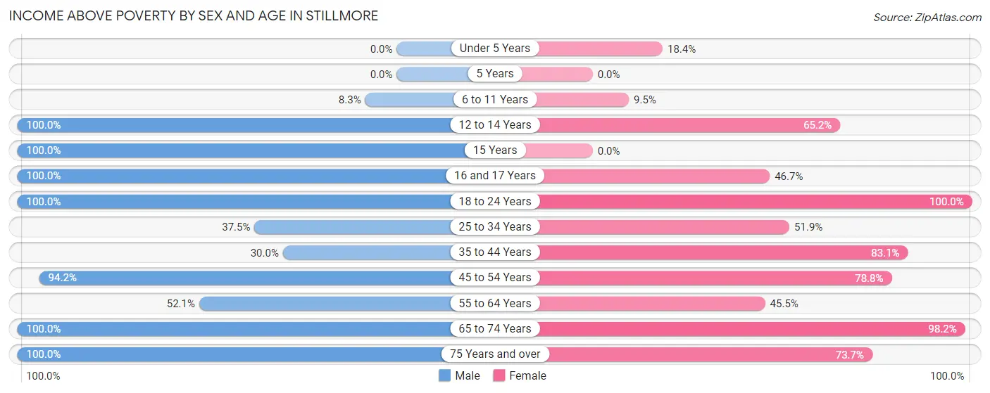 Income Above Poverty by Sex and Age in Stillmore