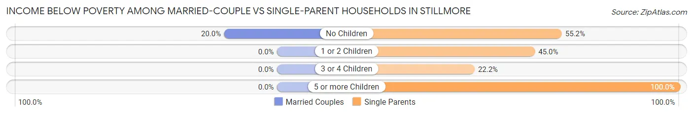Income Below Poverty Among Married-Couple vs Single-Parent Households in Stillmore