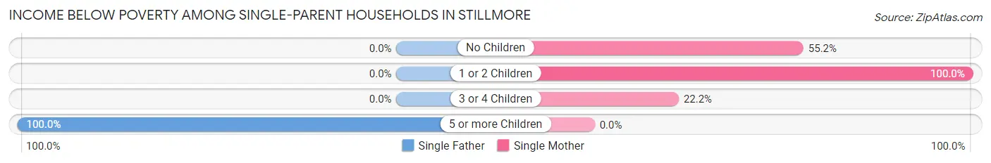 Income Below Poverty Among Single-Parent Households in Stillmore