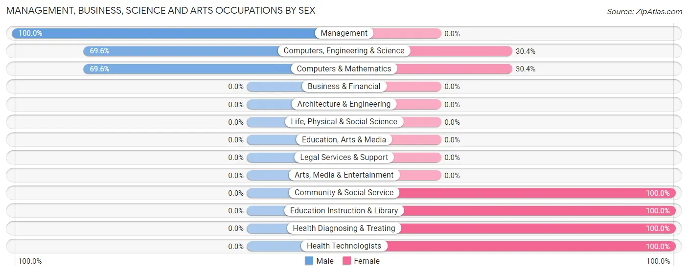 Management, Business, Science and Arts Occupations by Sex in Stillmore
