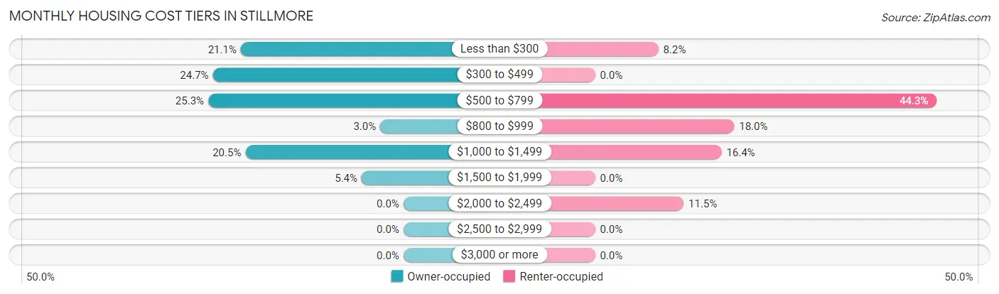Monthly Housing Cost Tiers in Stillmore