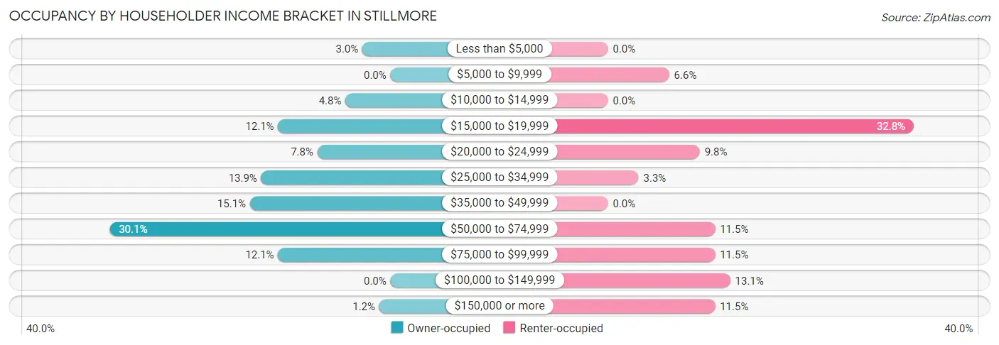 Occupancy by Householder Income Bracket in Stillmore