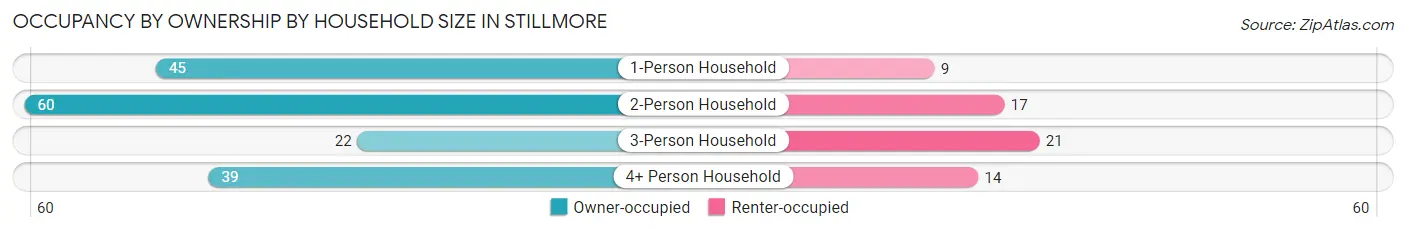 Occupancy by Ownership by Household Size in Stillmore