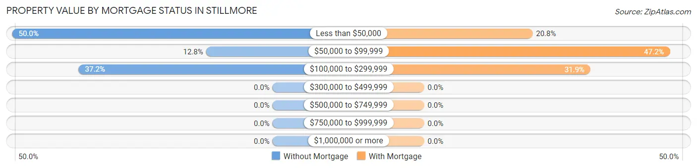Property Value by Mortgage Status in Stillmore