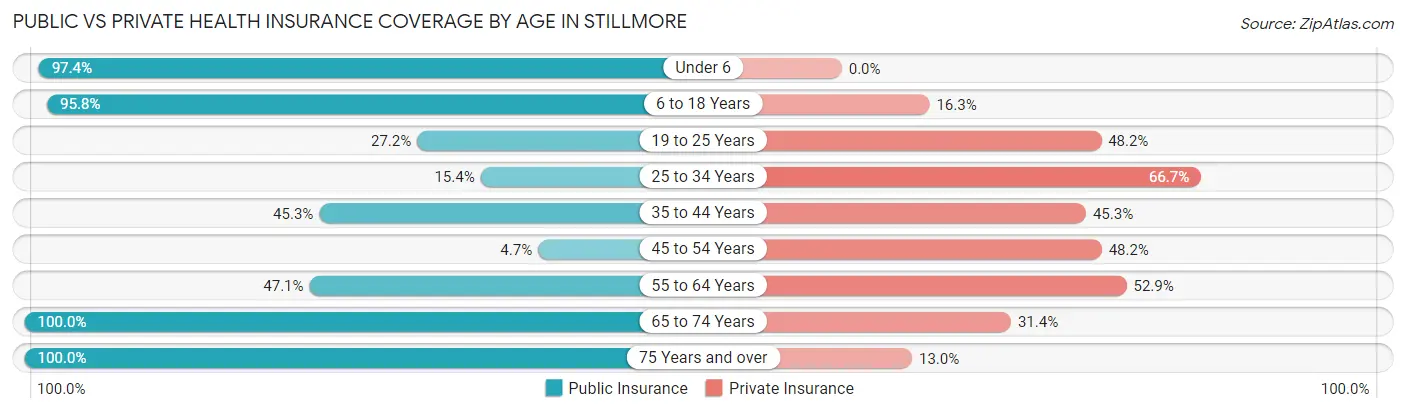 Public vs Private Health Insurance Coverage by Age in Stillmore