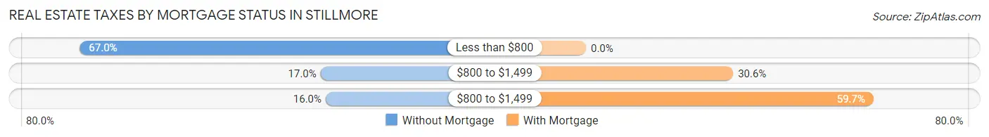 Real Estate Taxes by Mortgage Status in Stillmore