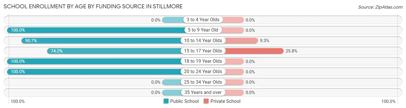 School Enrollment by Age by Funding Source in Stillmore
