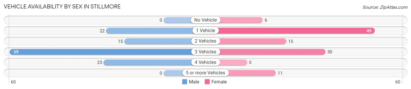 Vehicle Availability by Sex in Stillmore