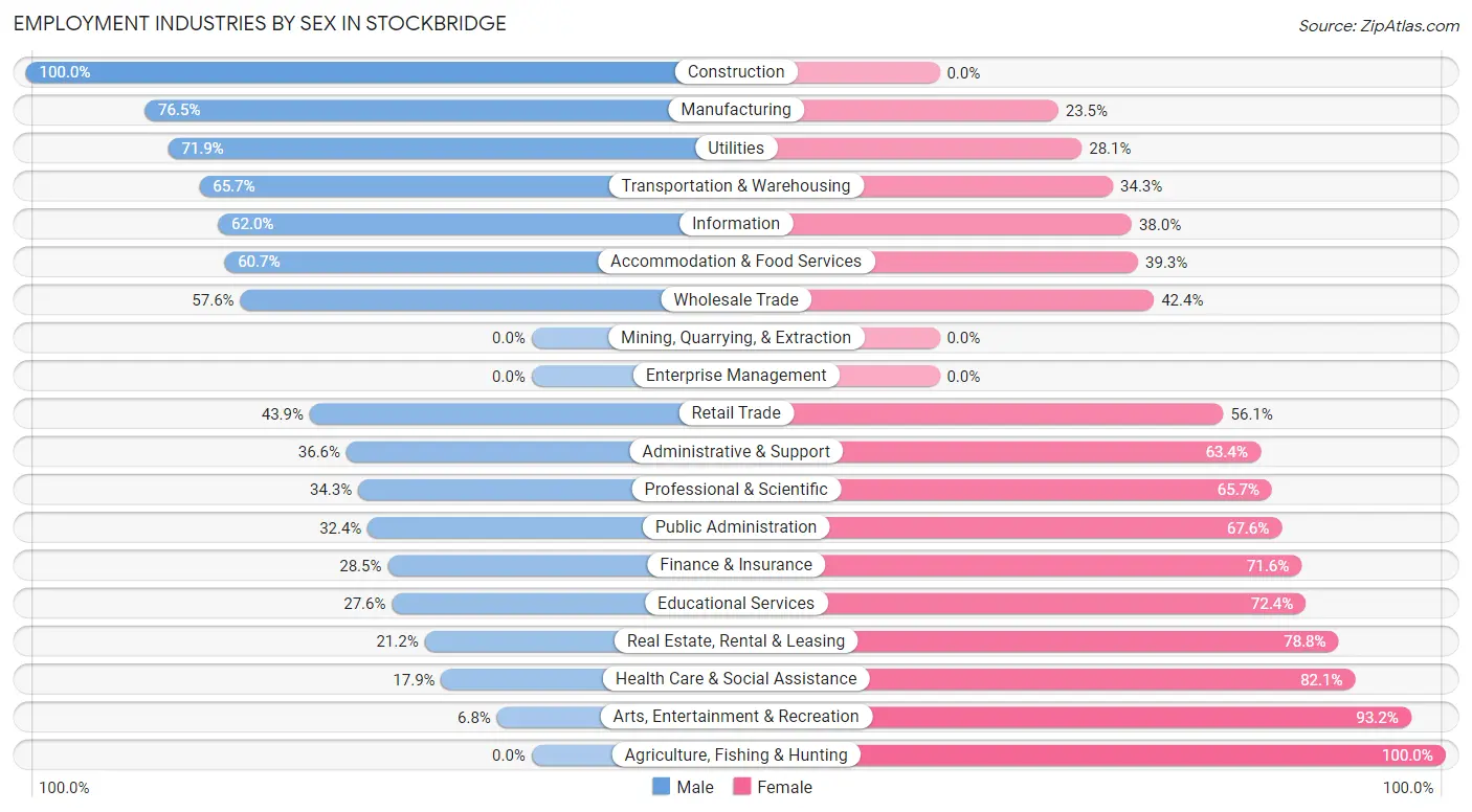 Employment Industries by Sex in Stockbridge