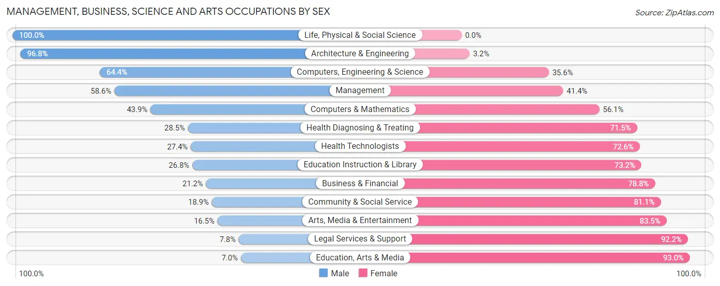 Management, Business, Science and Arts Occupations by Sex in Stockbridge