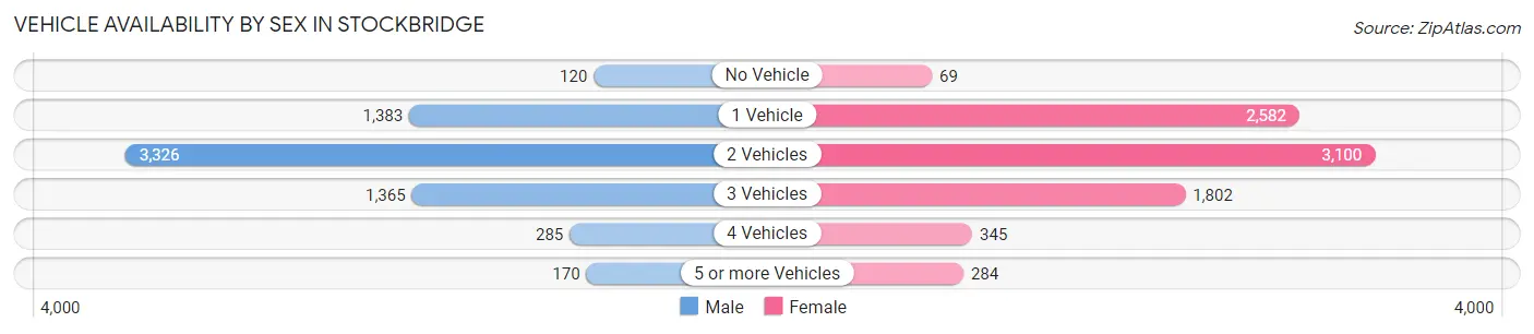 Vehicle Availability by Sex in Stockbridge