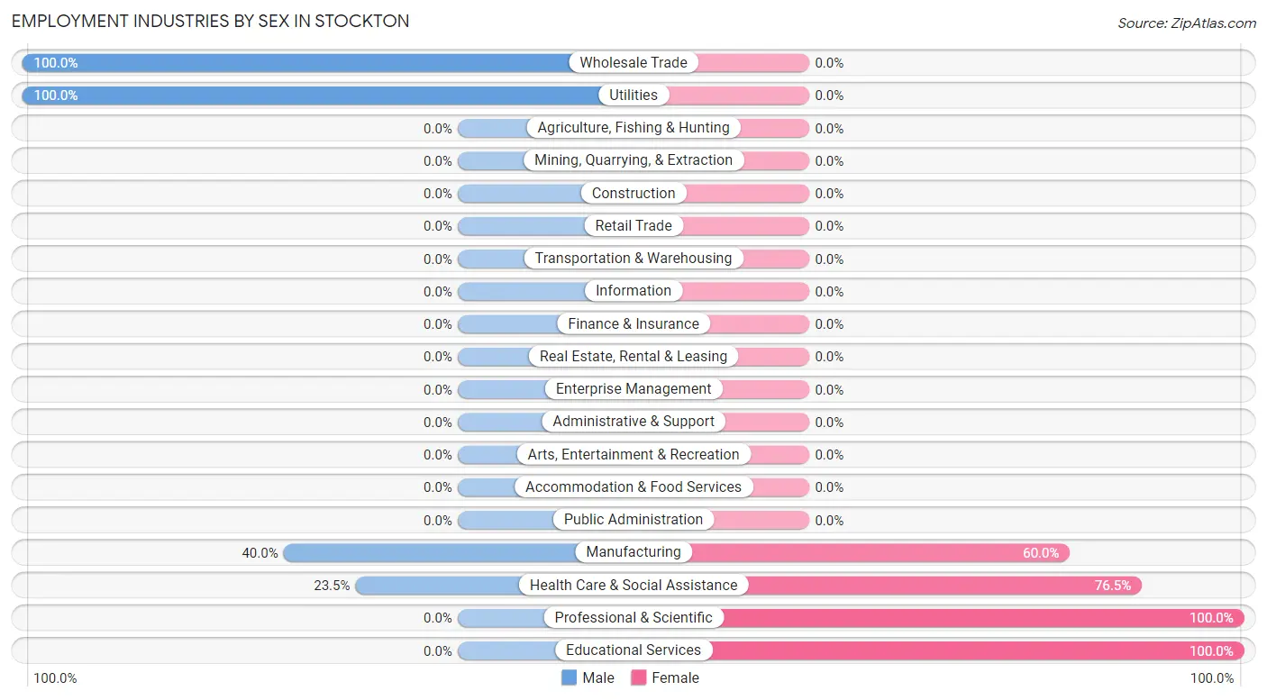 Employment Industries by Sex in Stockton