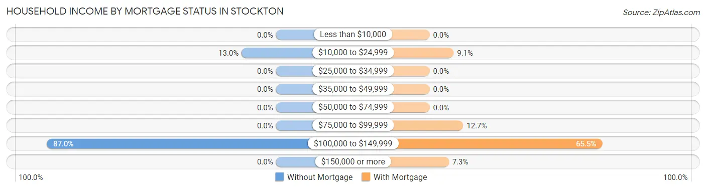 Household Income by Mortgage Status in Stockton