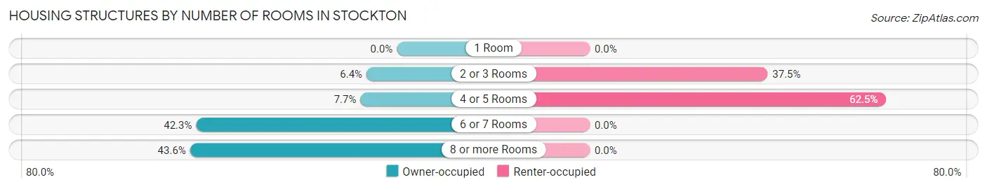 Housing Structures by Number of Rooms in Stockton