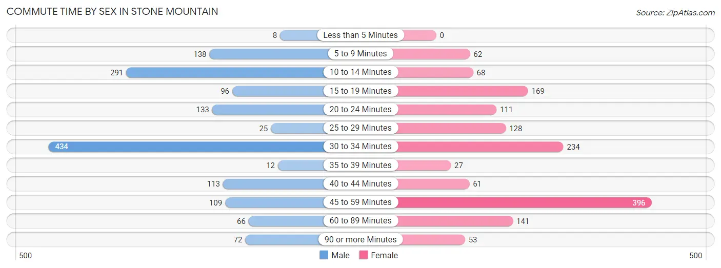 Commute Time by Sex in Stone Mountain