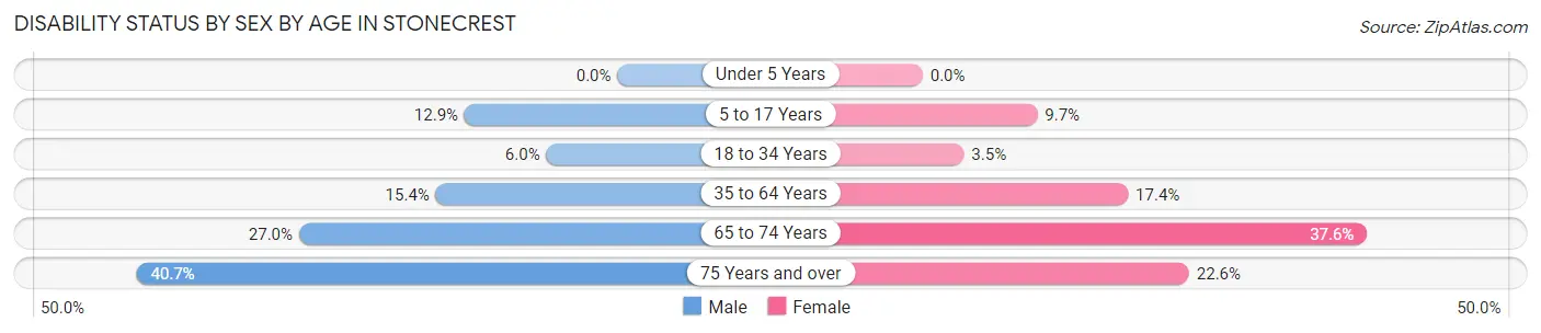 Disability Status by Sex by Age in Stonecrest