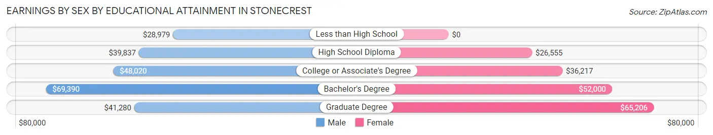 Earnings by Sex by Educational Attainment in Stonecrest