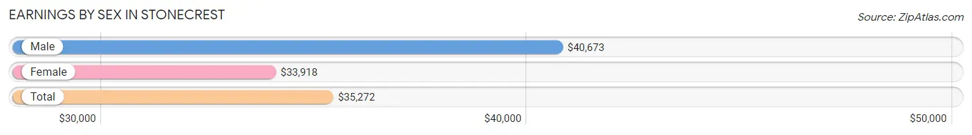 Earnings by Sex in Stonecrest