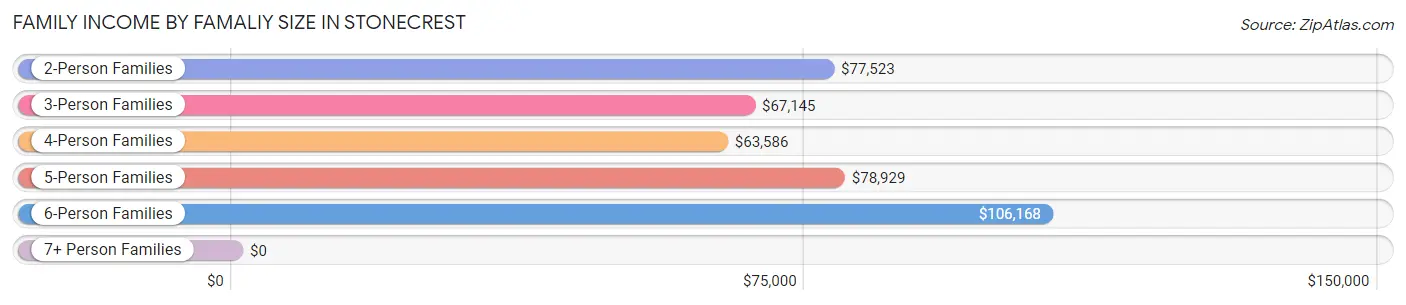 Family Income by Famaliy Size in Stonecrest