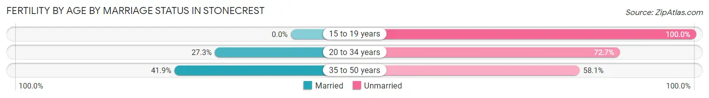 Female Fertility by Age by Marriage Status in Stonecrest