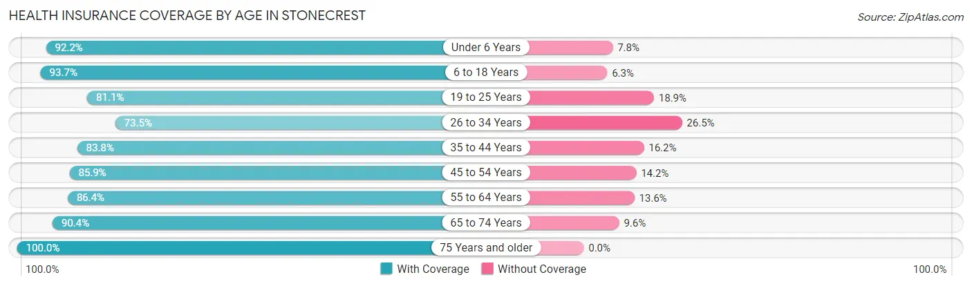 Health Insurance Coverage by Age in Stonecrest