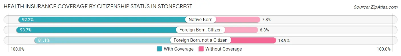 Health Insurance Coverage by Citizenship Status in Stonecrest