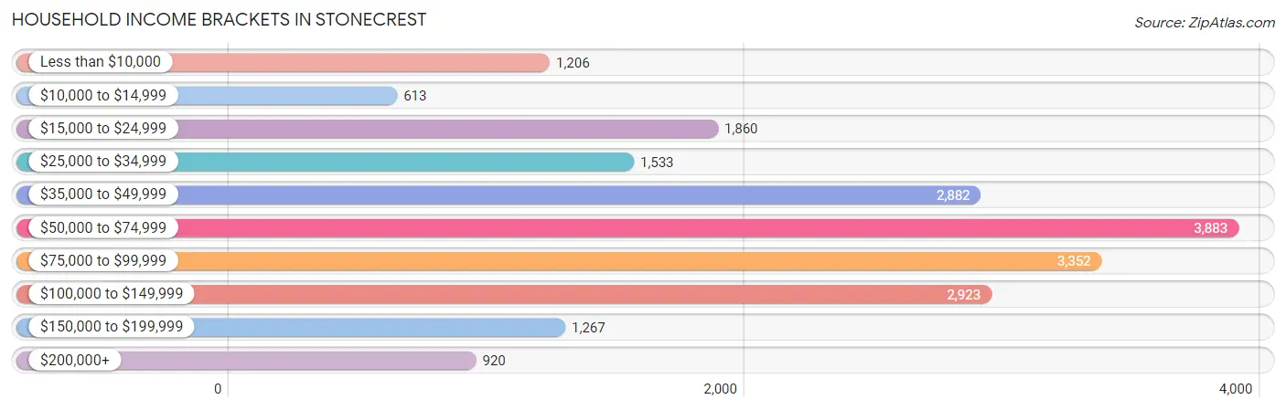 Household Income Brackets in Stonecrest