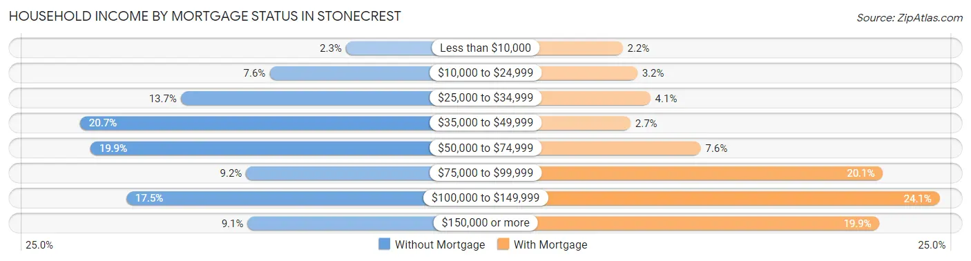 Household Income by Mortgage Status in Stonecrest