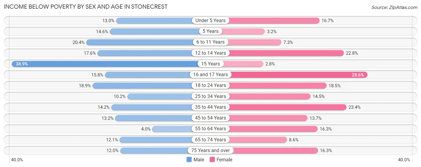 Income Below Poverty by Sex and Age in Stonecrest