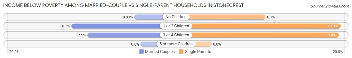 Income Below Poverty Among Married-Couple vs Single-Parent Households in Stonecrest