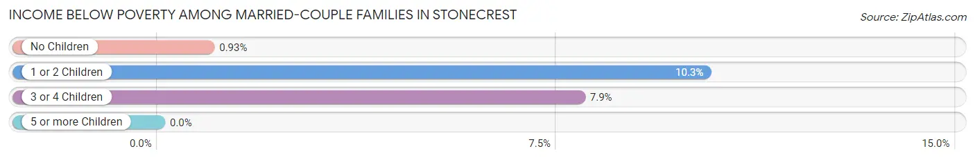 Income Below Poverty Among Married-Couple Families in Stonecrest