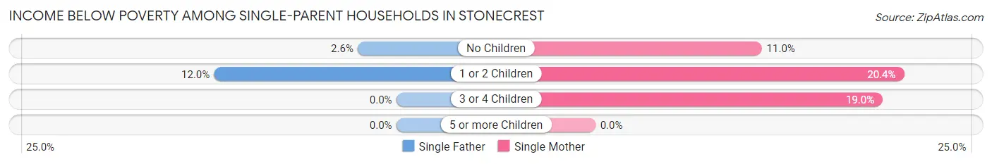 Income Below Poverty Among Single-Parent Households in Stonecrest