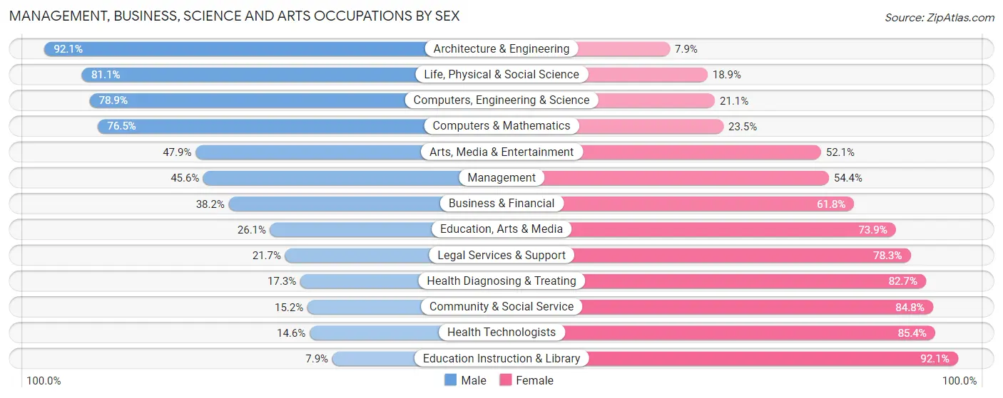 Management, Business, Science and Arts Occupations by Sex in Stonecrest