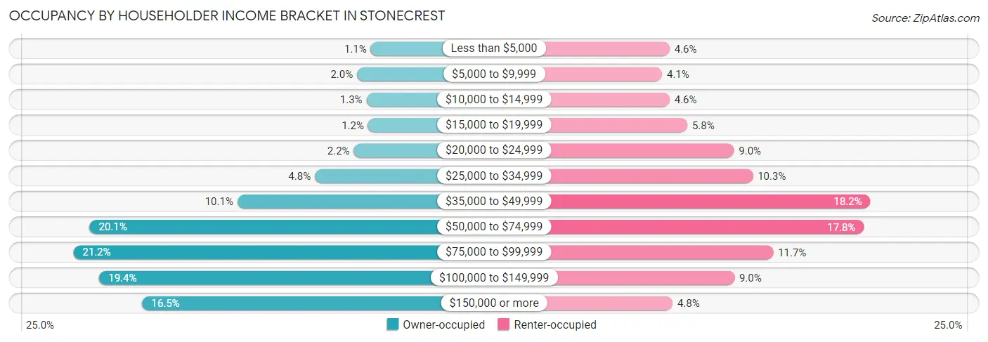 Occupancy by Householder Income Bracket in Stonecrest