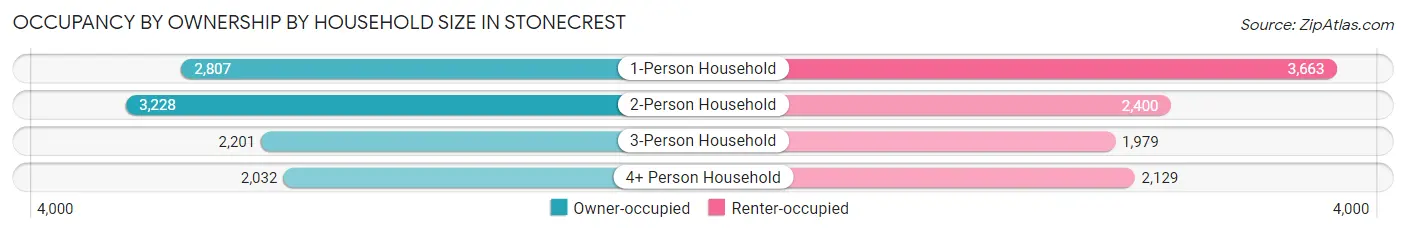 Occupancy by Ownership by Household Size in Stonecrest